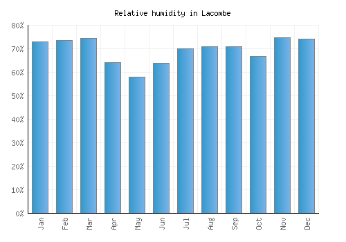 Lacombe relative humidity averages