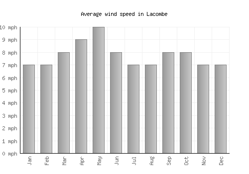 Lacombe average winspeed by month (mph)