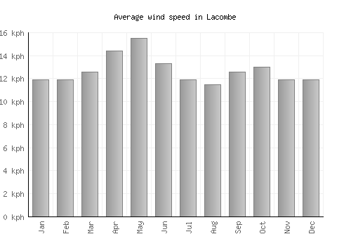 Lacombe average winspeed by month (km/h)