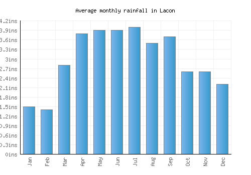 Lacon monthly rainfall chart (inches)