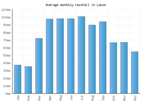 Lacon monthly rainfall chart (mm)