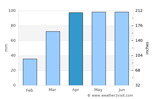 Lacon average rain in April