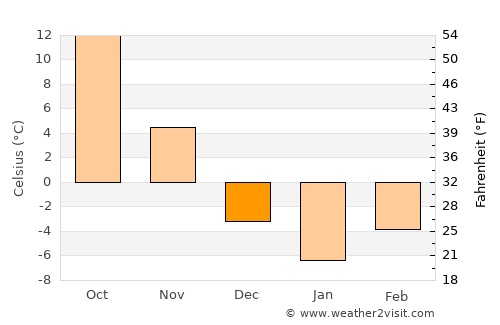 Lacon average temperature in December