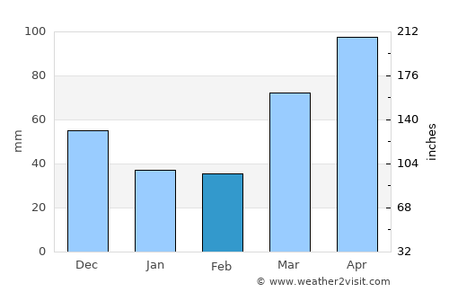 Lacon average rain in February