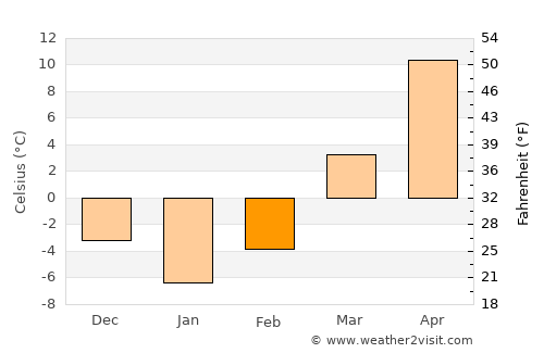 Lacon average temperature in February