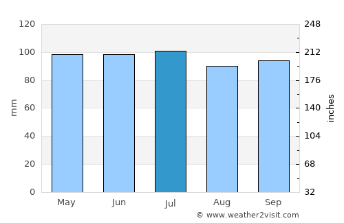 Lacon average rain in July