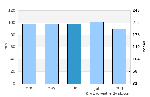 Lacon average rain in June