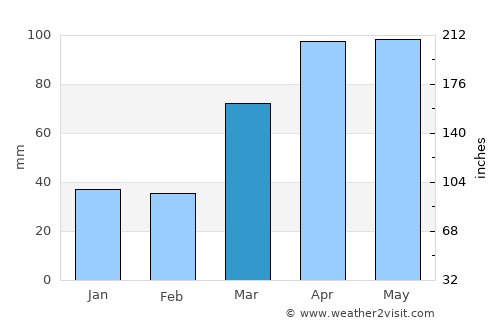 Lacon average rain in March