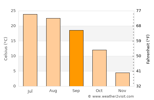 Lacon average temperature in September