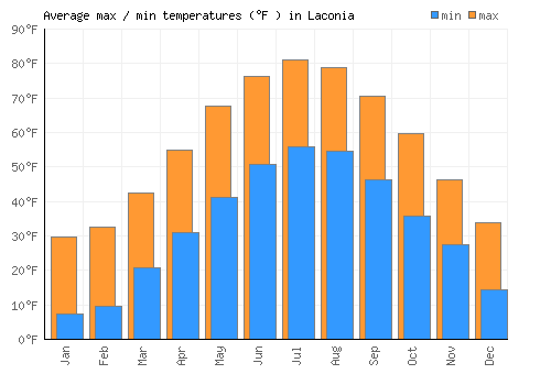 Laconia average minimum / maximum temperatures (Fahrenheit)