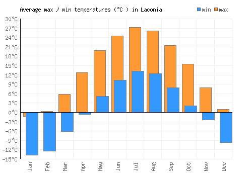 Laconia average minimum / maximum temperatures (Celsius)