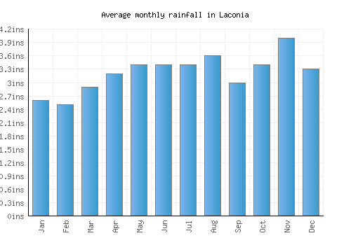 Laconia monthly rainfall chart (inches)