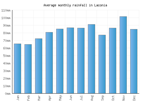 Laconia monthly rainfall chart (mm)