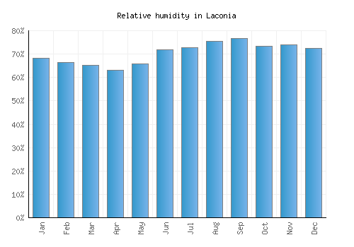 Laconia relative humidity averages