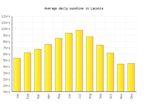 Laconia average daily sunshine chart