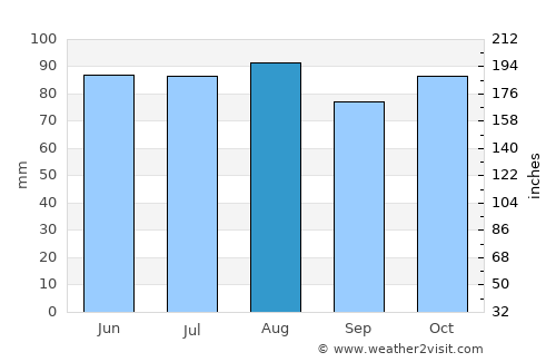 Laconia average rain in August