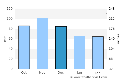 Laconia average rain in December