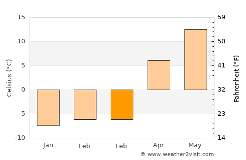 Laconia average temperature in February