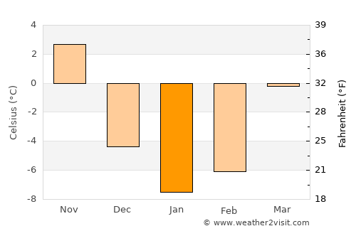 Laconia average temperature in January