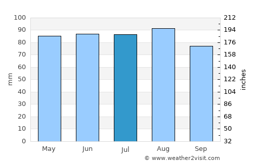 Laconia average rain in July
