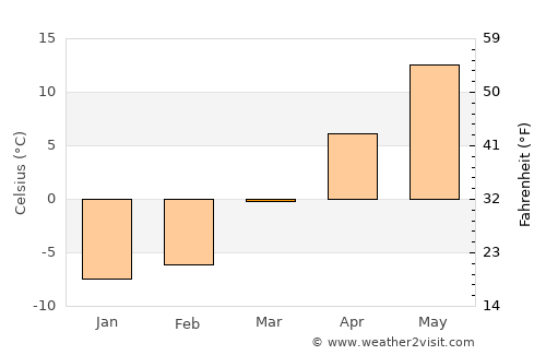 Laconia average temperature in March