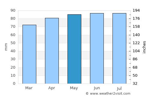 Laconia average rain in May