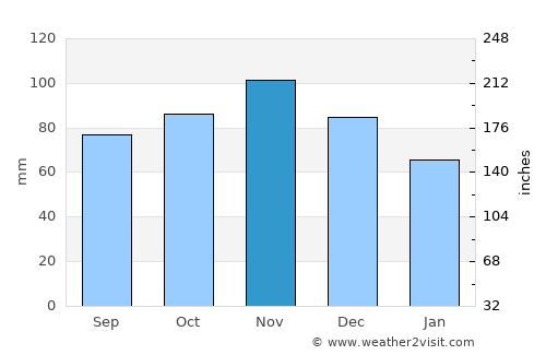 Laconia average rain in November