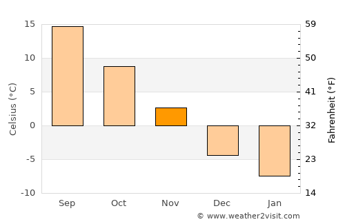 Laconia average temperature in November