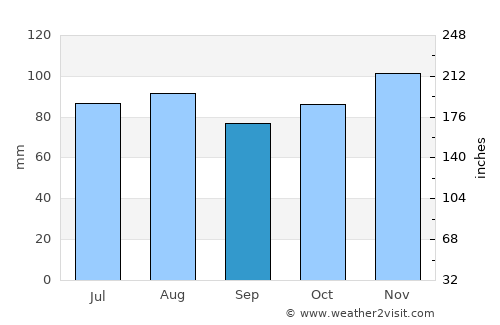 Laconia average rain in September
