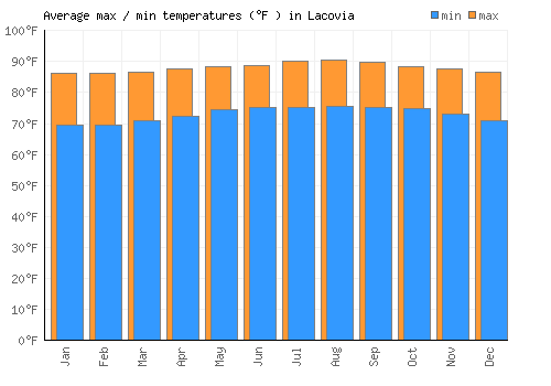 Lacovia average minimum / maximum temperatures (Fahrenheit)