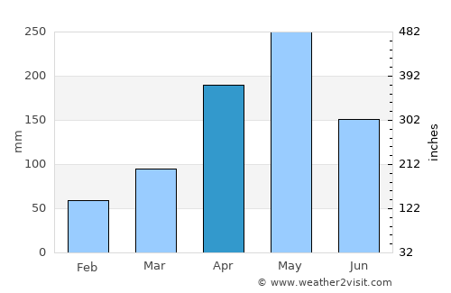 Lacovia average rain in April