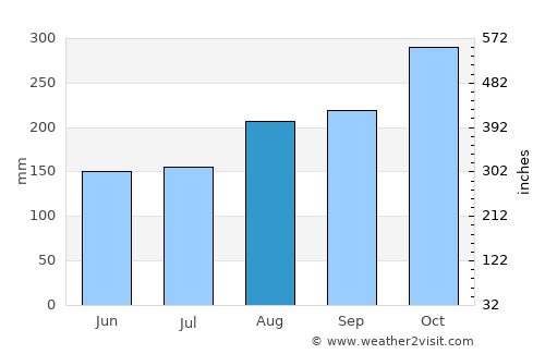 Lacovia average rain in August