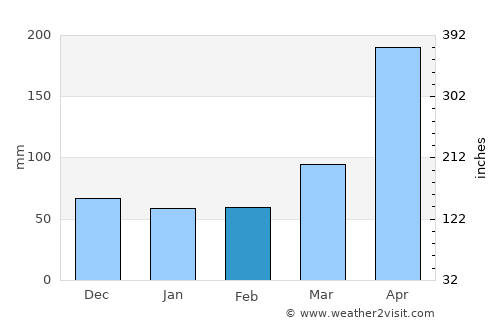 Lacovia average rain in February