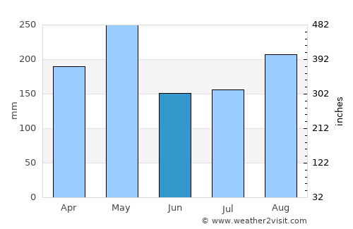 Lacovia average rain in June