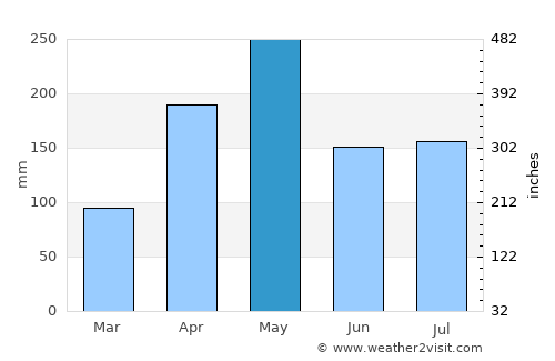 Lacovia average rain in May