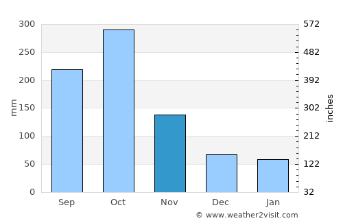 Lacovia average rain in November
