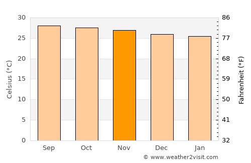 Lacovia average temperature in November