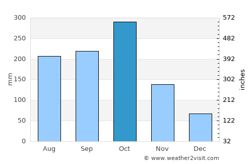 Lacovia average rain in October