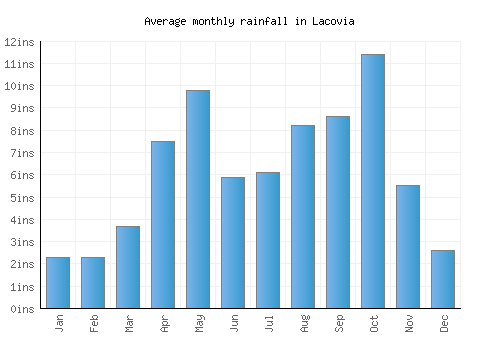Lacovia monthly rainfall chart (inches)