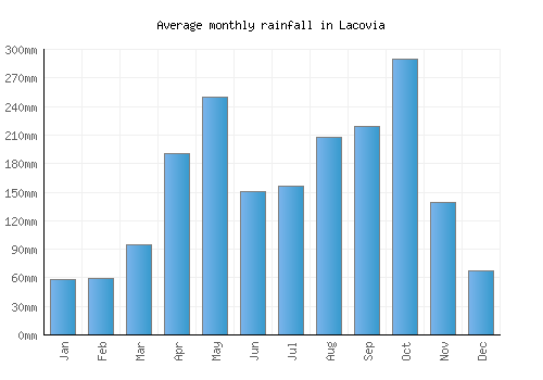 Lacovia monthly rainfall chart (mm)