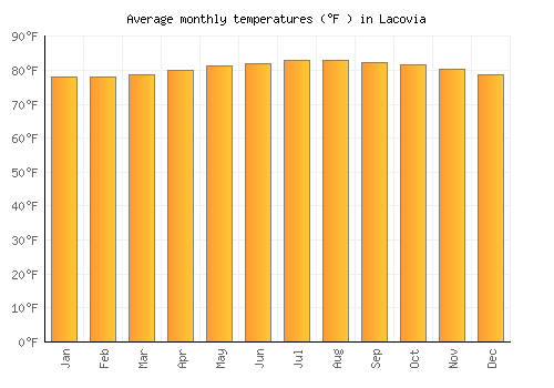 Lacovia average temperature chart (Fahrenheit)