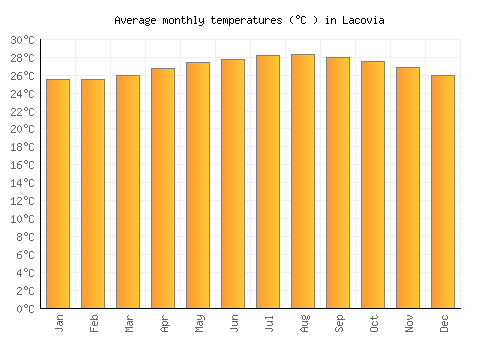 Lacovia average temperature chart (Celsius)