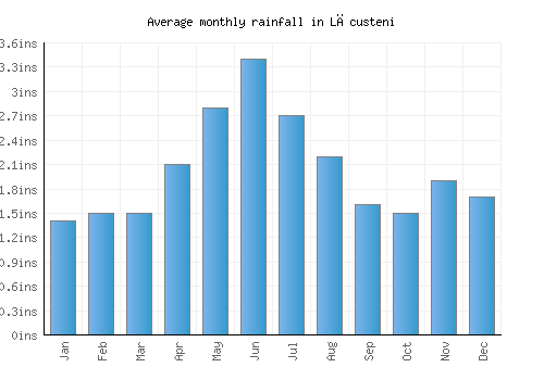 Lăcusteni monthly rainfall chart (inches)