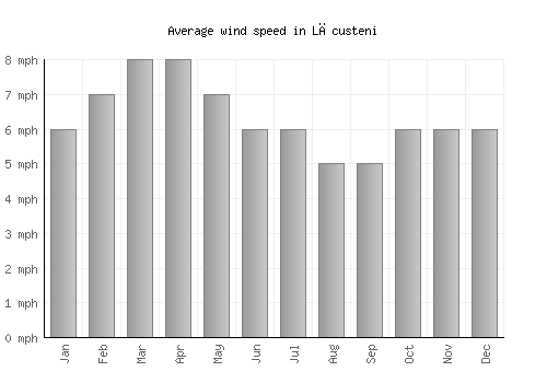 Lăcusteni average winspeed by month (mph)