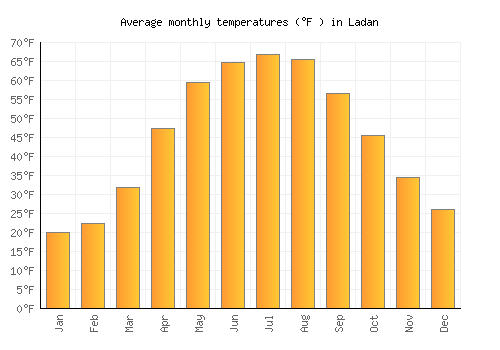 Ladan average temperature chart (Fahrenheit)