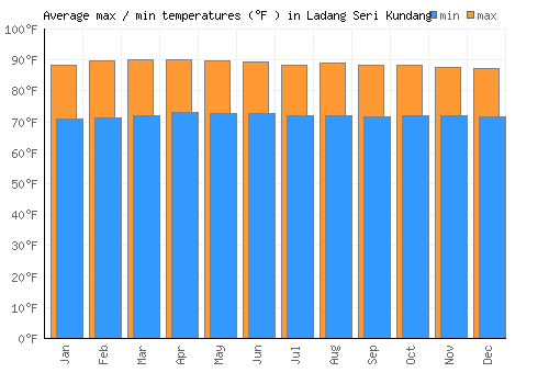 Ladang Seri Kundang average minimum / maximum temperatures (Fahrenheit)