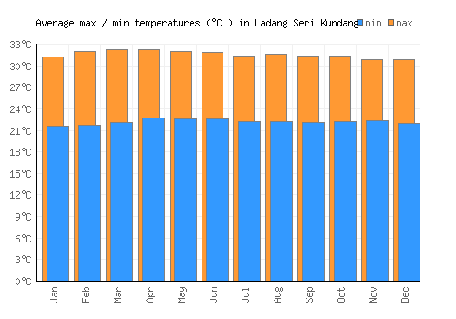 Ladang Seri Kundang average minimum / maximum temperatures (Celsius)