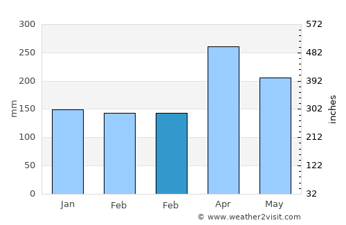 Ladang Seri Kundang average rain in February