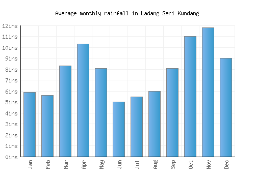 Ladang Seri Kundang monthly rainfall chart (inches)
