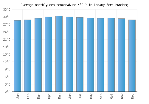 Ladang Seri Kundang average sea temperature chart (Celsius)